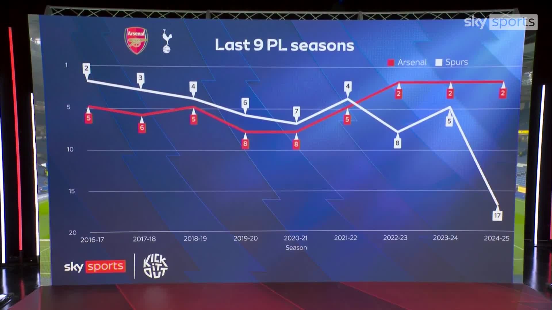 Tottenham were finishing above Arsenal...