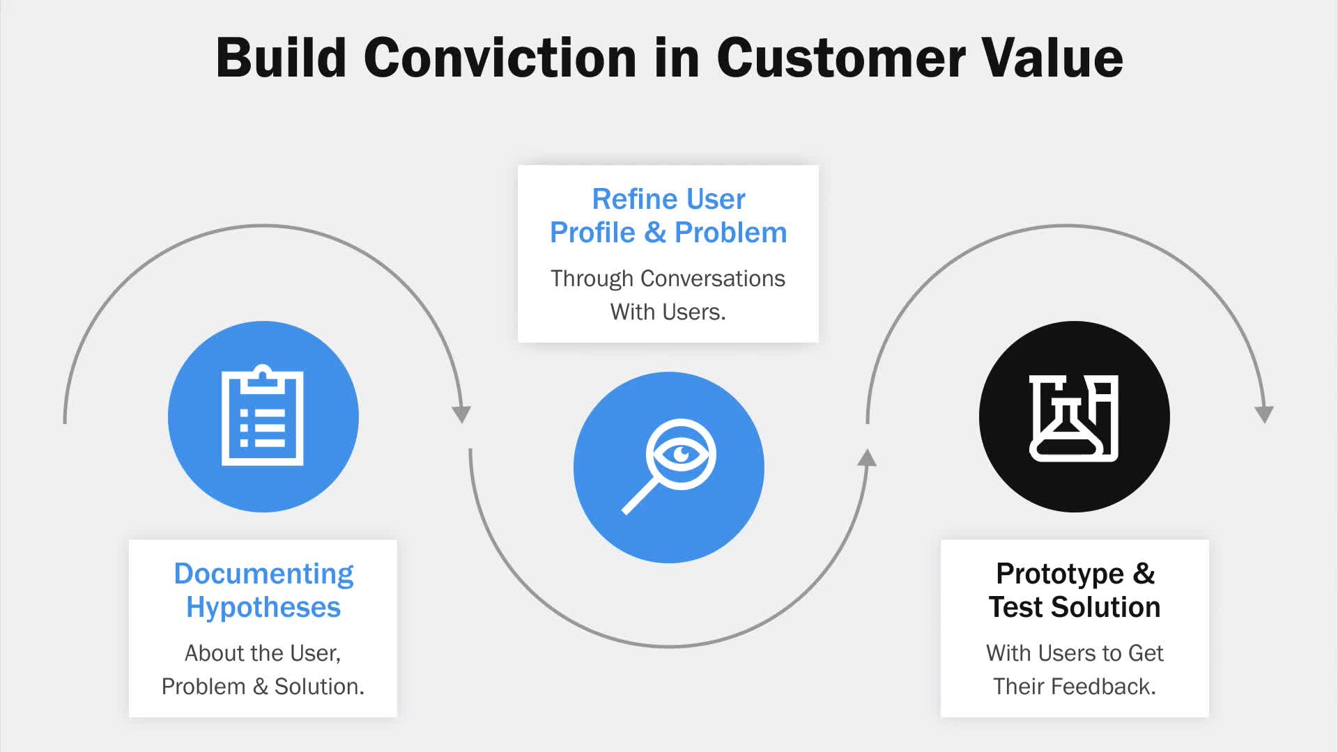 Mastering Product Delivery - Product Conviction