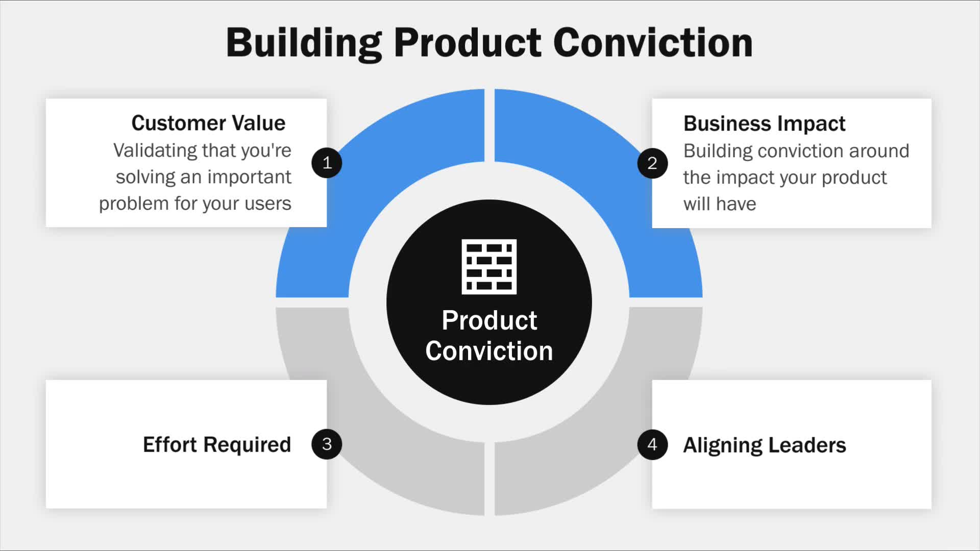 Mastering Product Delivery - Product Conviction(8)