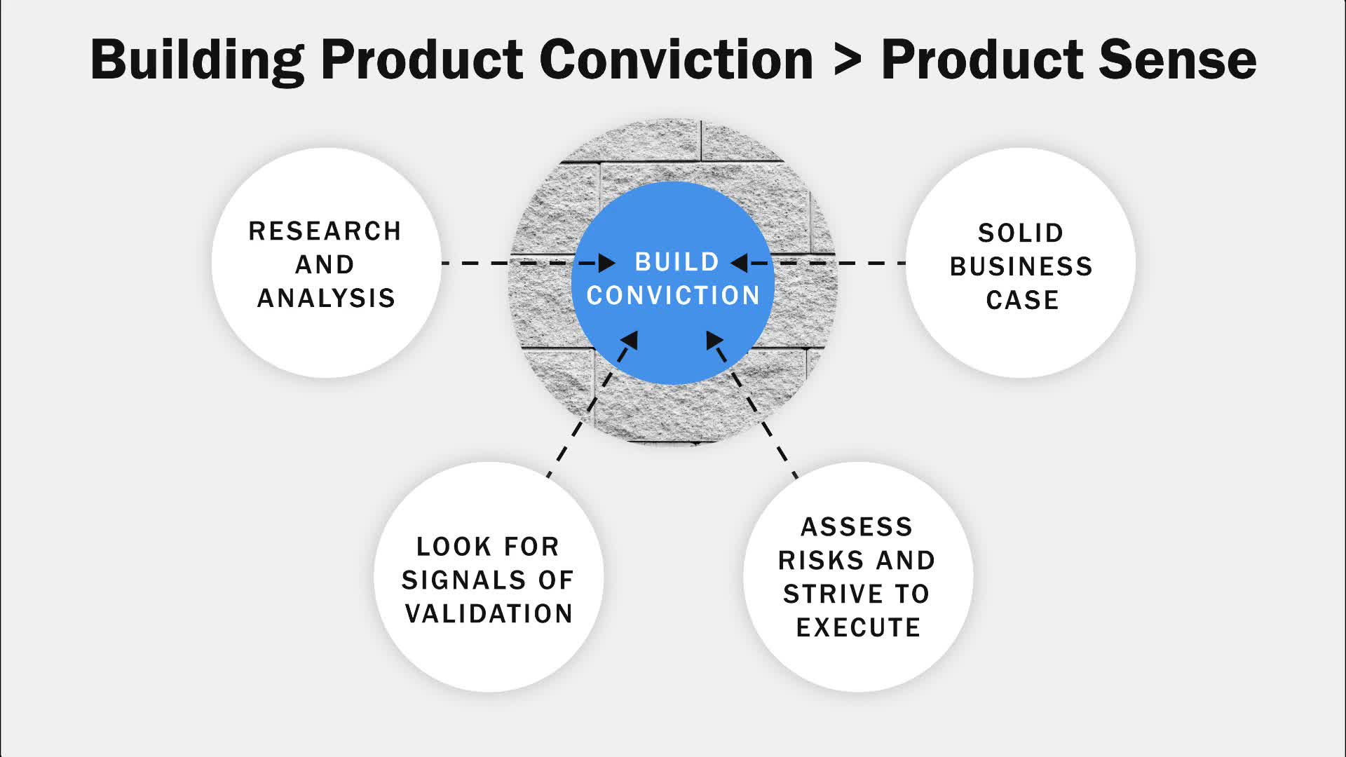Mastering Product Delivery - Product Conviction(2)
