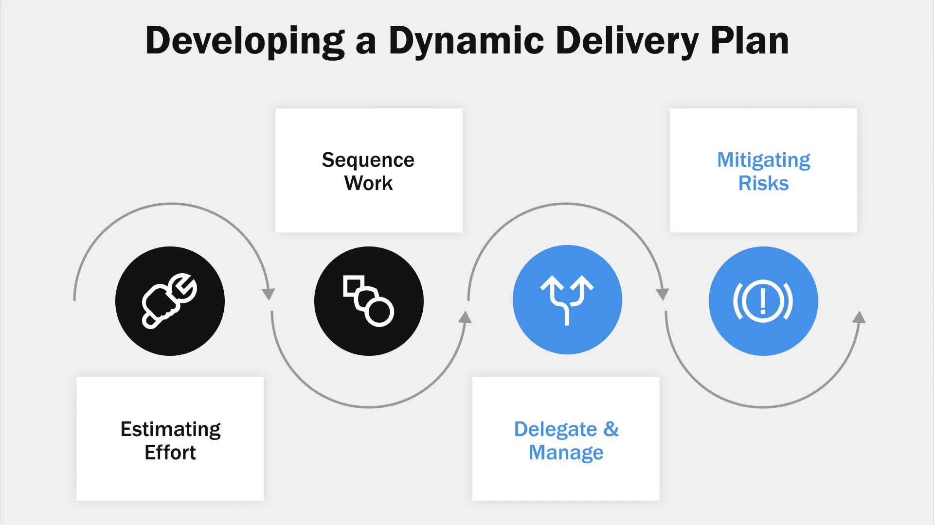 Mastering Product Delivery - Dynamic Delivery Plans